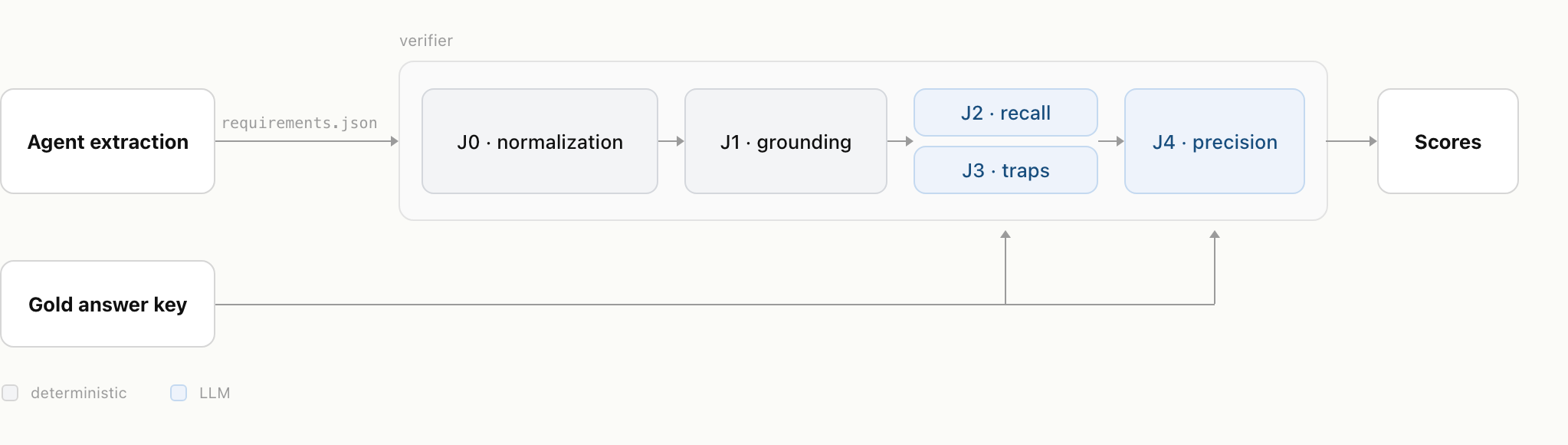The five grading stages: J0 normalization, J1 grounding, J2 recall, J3 traps, J4 precision.