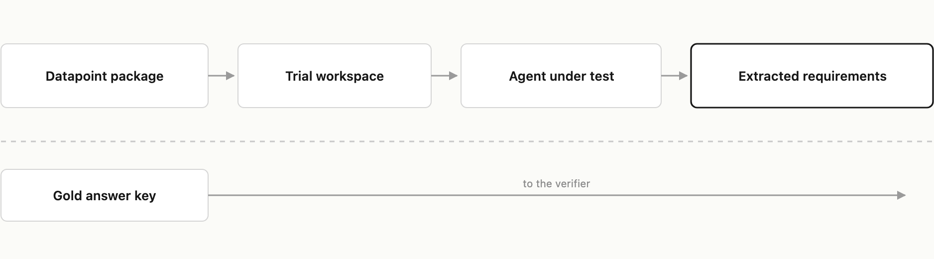 How one trial is set up: a datapoint's transcripts are copied into a fresh workspace with INSTRUCTIONS.md, the agent runs, and it writes one requirements.json. The answer key never enters the workspace.