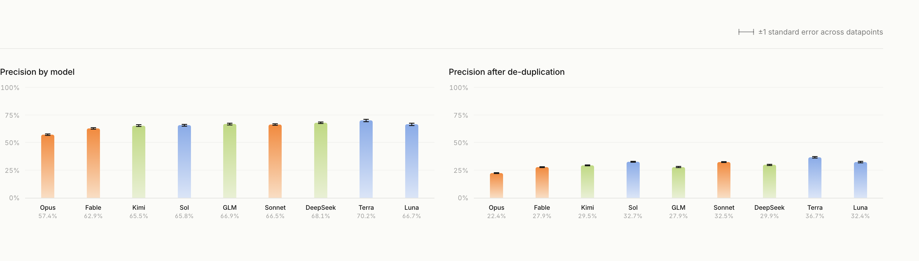 Precision and de-duplicated precision by model. GPT-5.6 Terra leads both at 70.2% and 36.7%, while Claude Opus 5 is last at 57.4% and 22.4%.