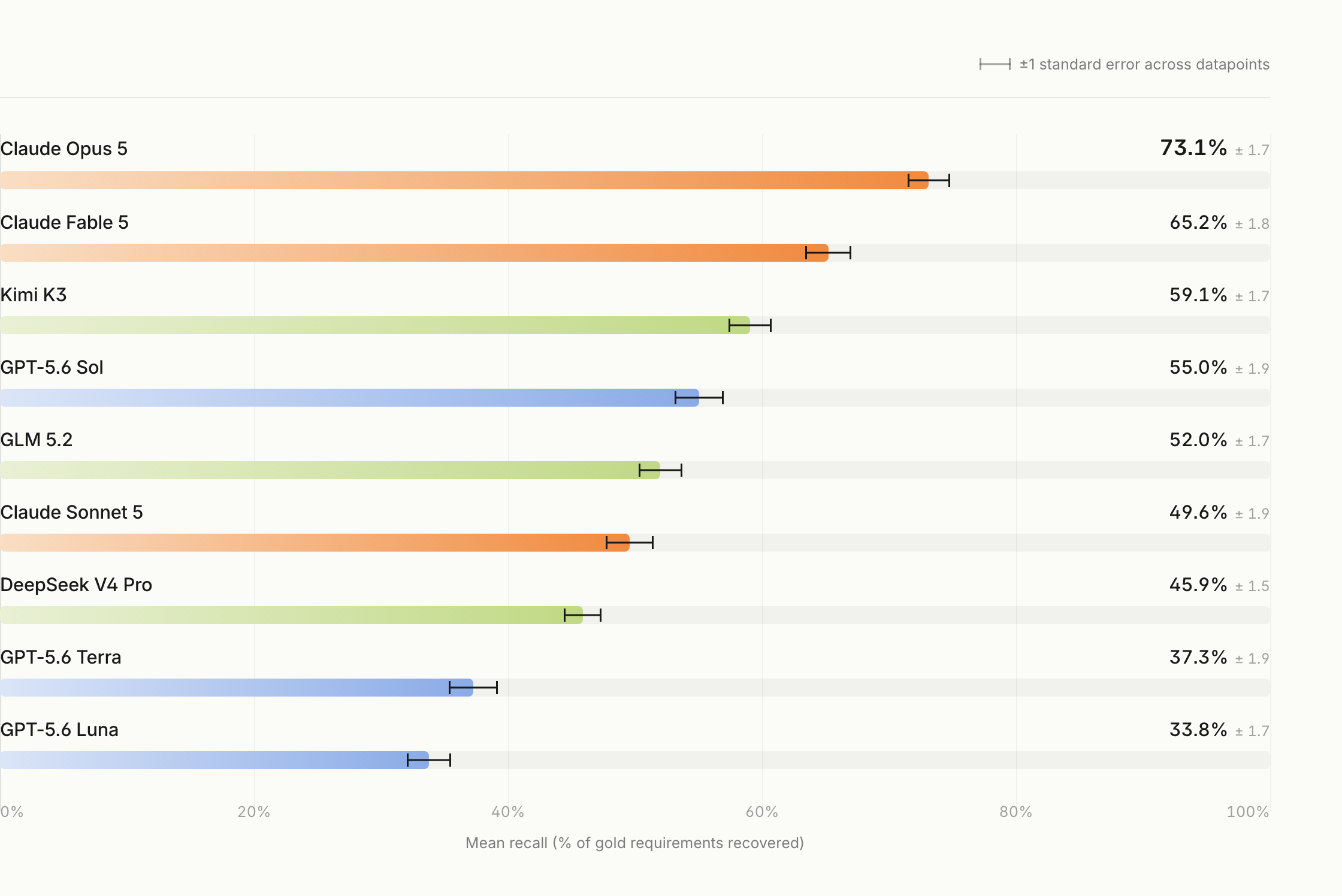 Recall by model. Claude Opus 5 leads at 73.1%, followed by Claude Fable 5 at 65.2% and Kimi K3 at 59.1%. GPT-5.6 Luna is last at 33.8%.